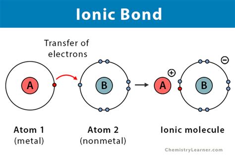 Ionic Bond Facts Definition Properties Examples And Diagrams