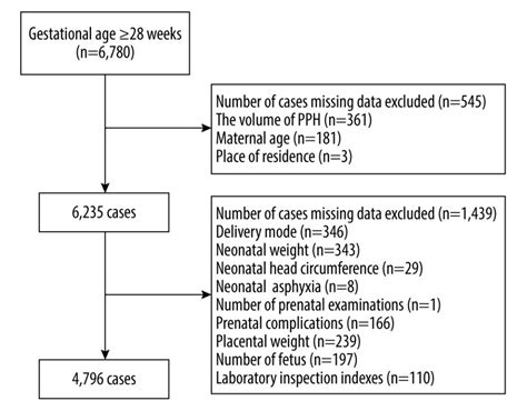 Medical Science Monitor Factors Affecting The Risk Of Postpartum