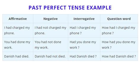 Tense 12 Tenses With Examples And Rules And Definition