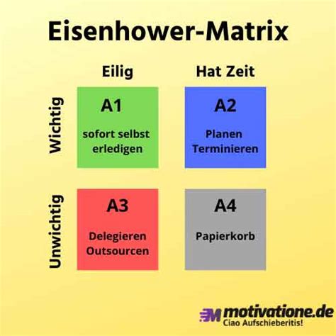 Priorisierung von projekten innerhalb des projektportfolios zur vergabe von finanzmitteln und ressourcen. Eisenhower Matrix - Der Albtraum jedes Prokrastineurs