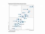 Pictures of Gartner Magic Quadrant For Operational Database Management Systems