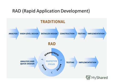 Rapid application development (rad) methodology & phases helps an enterprise system to move faster by implementing rad model in digital transformation. Презентация на тему: "Spiral Model. Barry Boehm Born ...