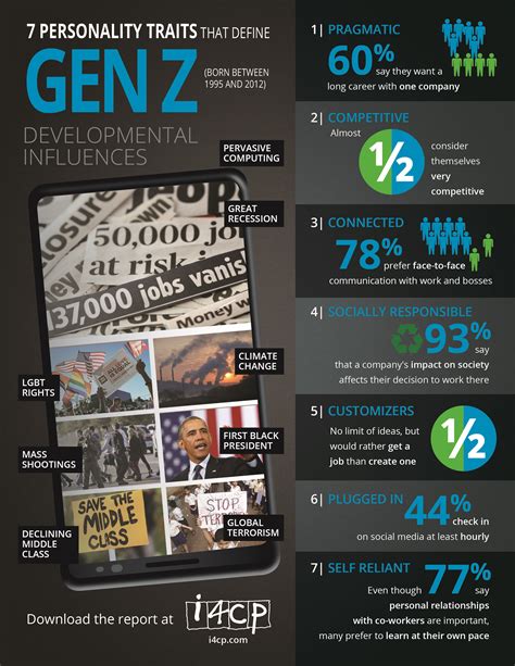 Infographic: 7 Personality Traits that Define Gen Z - i4cp