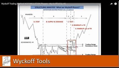 accumulation schematic wyckoff events and phases