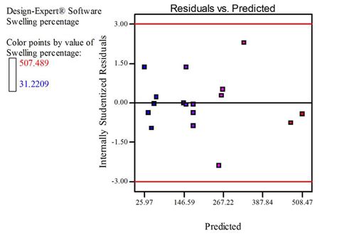 Residuals Versus Predicted Values Download Scientific Diagram