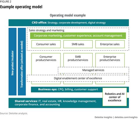 Reinventing The Operating Model To Accelerate Digital Transformation