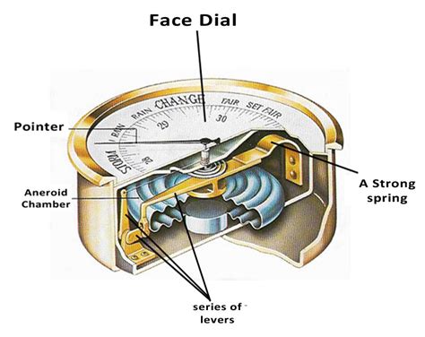 How Aneroid Barometers On Ships Work Parts And Complete Guide Seaman