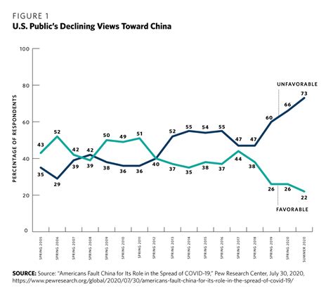 U S Perceptions Of China In The Pandemic Era And Implications For U S Policy Carnegie