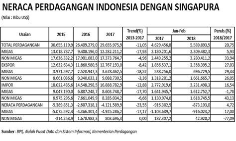 Singapura hampir selalu menjadi investor asing. Sekretariat Nasional ASEAN - Indonesia