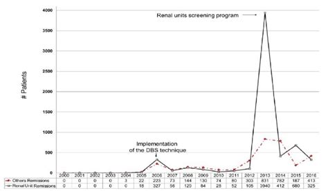 Increase In The Number Of Patients Referred For Clinical Suspicion Of