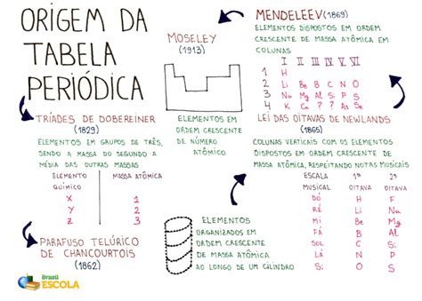 Tabela Periódica Completa Atualizada E Interativa Brasil Escola