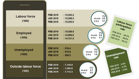 Table 1 presents the labour force participation rate in malaysia which shows in january 2018, there was a 68.2 percent labour participation from various industries. Total of 516,400 unemployed in Malaysia in February 2019 ...