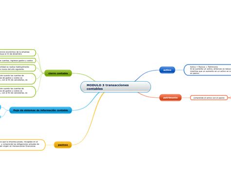 Modulo 3 Transacciones Contables Mind Map