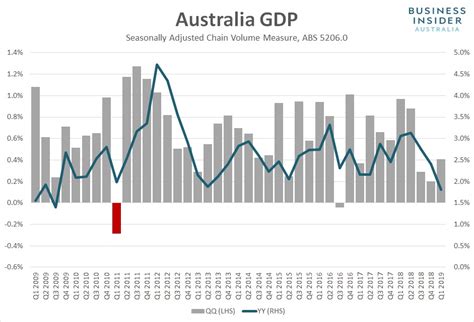 Exports, imports and economic growth in malaysia: Australian economic growth hasn't been this slow since the ...