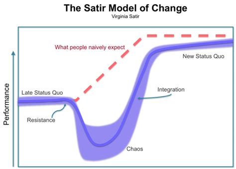 The Satir Model Of Change Virginia Satir Management Pocketbooks