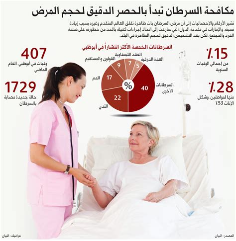 سجل وطني للسرطان والأمراض المزمنة لكبح جماحها عبر الإمارات أخبار