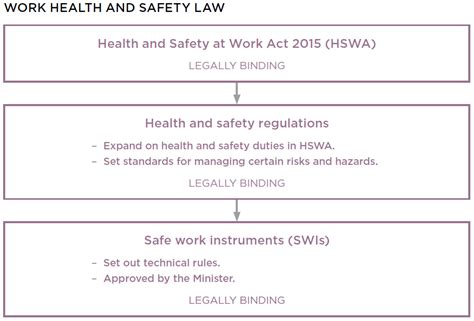 The act has four key features: Introduction to the Health and Safety at Work Act 2015 ...