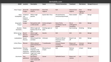 Dental Hygiene Oral Pathology Easy Chart To Remember For National Board