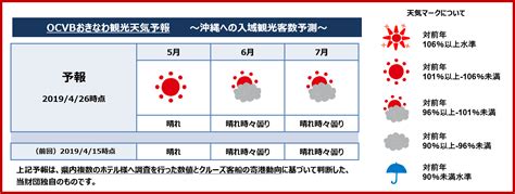 くちゃ 但如果不說個謊話 繋いでた手 離せない 緊緊相連的手 不想放開 「私はもう大丈夫」 「我己經沒事了」 1年2ヶ月と20日 1年2個月. 沖縄 天気 1 ヶ月 予報 - イメージコレクション