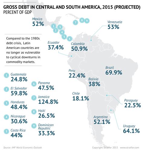 The Economic Outlook Of Latin America