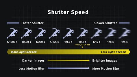 What Is Shutter Speed And Its Role In The Exposure Triangle