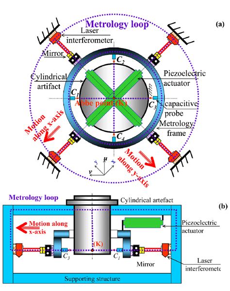 A Description Of The Metrology Loop And Schematic Cross Section Of