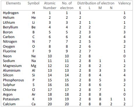 It is important to know the atomic number and electronic configuration the concept of atomic number and valency can only be understood if you know what exactly are elements made up of. Periodic Table Of Elements With Atomic Mass And Valency Pdf | Brokeasshome.com