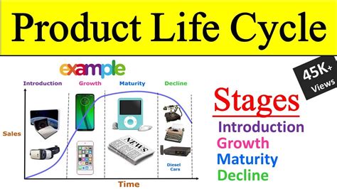 Product Life Cycle Stages Examples What Is A Product Life Cycle