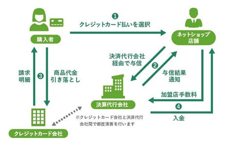 クレジットカード決済で加盟店が支払う手数料はいくら？消費者との違いは？｜クレジットカードの三井住友visaカード