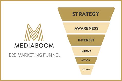 B2b Marketing Funnel Optimizing Your Leads To Sales
