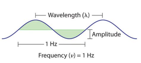 M7q1 Waves And The Electromagnetic Spectrum Chem 103104 Resource Book