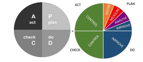 Pdca Vs Dmaic Which Way To Go