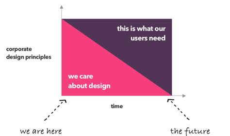 In the future, design principles won't be about design | Design, Corporate design, Principles