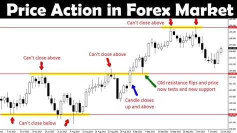 What Is Price Action In Forex Market YouTube