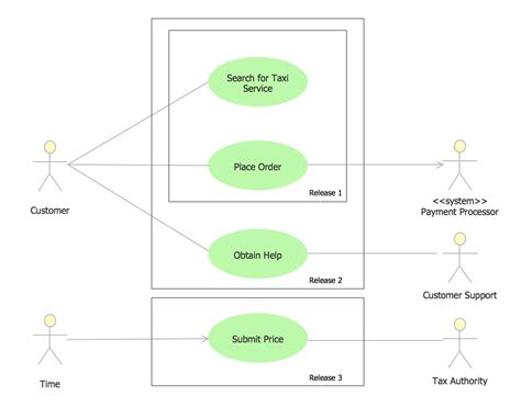 You have to find out every single function that is provided. UML Use Case Diagram Example - Taxi Service