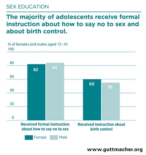 Adolescent Sexual And Reproductive Health In The United States Guttmacher Institute