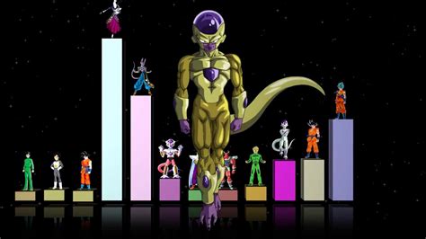 This is a list of known and official power levels (戦闘力 sentōryoku, lit. Dragon Ball Super - Arc 2 / FnF - Power levels (God scale ...