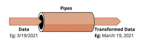 Angular Pipe