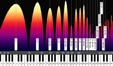 Harmonic Series Structure Application And Background