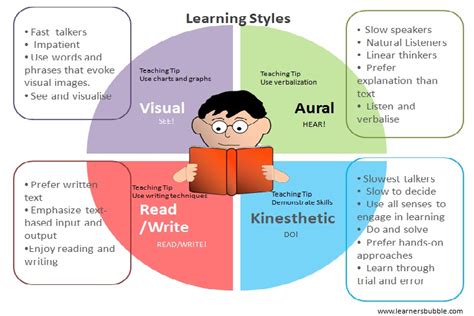 Learning.com provides the students digital literacy skills that they will need throughout their years in learning.com's adaptive keyboarding is the best of the available typing platforms the way it tracks. visual | Learner's Bubble