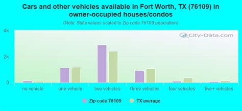 76109 Zip Code Fort Worth Texas Profile Homes Apartments Schools