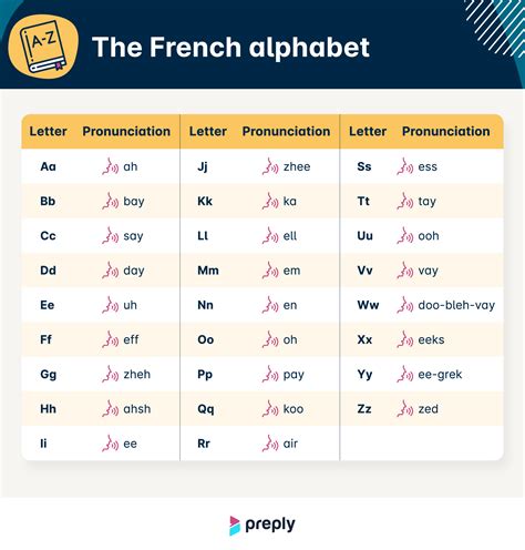 French Alphabet Pronunciation How To Pronounce Letters In French