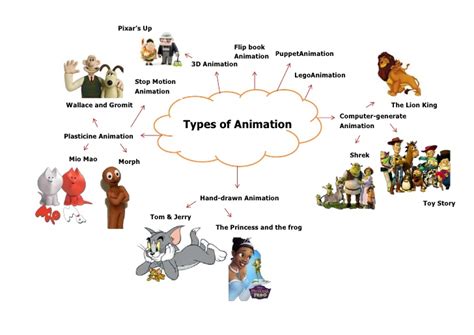 Types Of Animation
