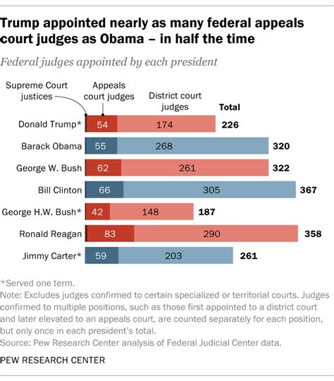 How Trumps Judge Appointments Compare With Other Presidents Pew Research Center
