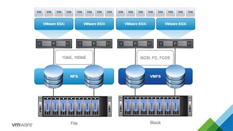 Introduction To Storage Virtualization Vmware