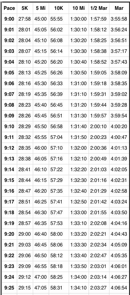 Marathon Pacing Chart Per Mile
