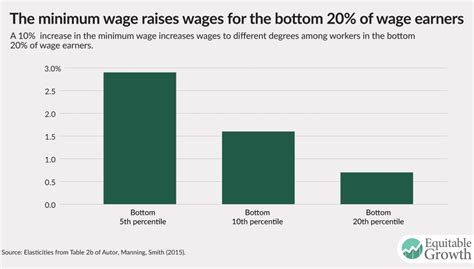 The Importance Of Raising The Minimum Wage To Boost Broad Based Us