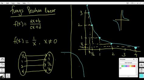 Praktikum fungsi / function c/c++. Fungsi - Fungsi Khusus : Part 5a, Fungsi Pecahan Linear ...