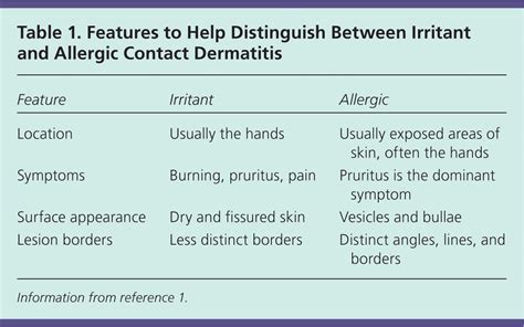 Diagnosis And Management Of Contact Dermatitis