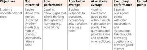 Students Participation Assessment Rubric Download Table
